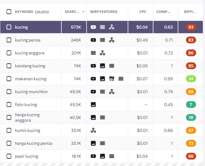 data similar keywords